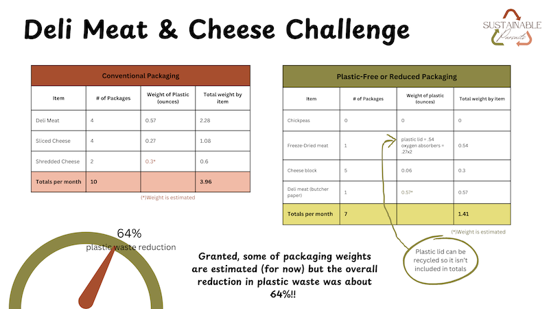 Comparison chart for conventional and reduced plastic packaging of deli meats and cheeses for this month's challenge