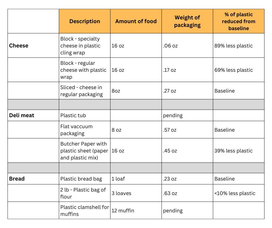 Chart for reduced plastic to help with better habits tracking