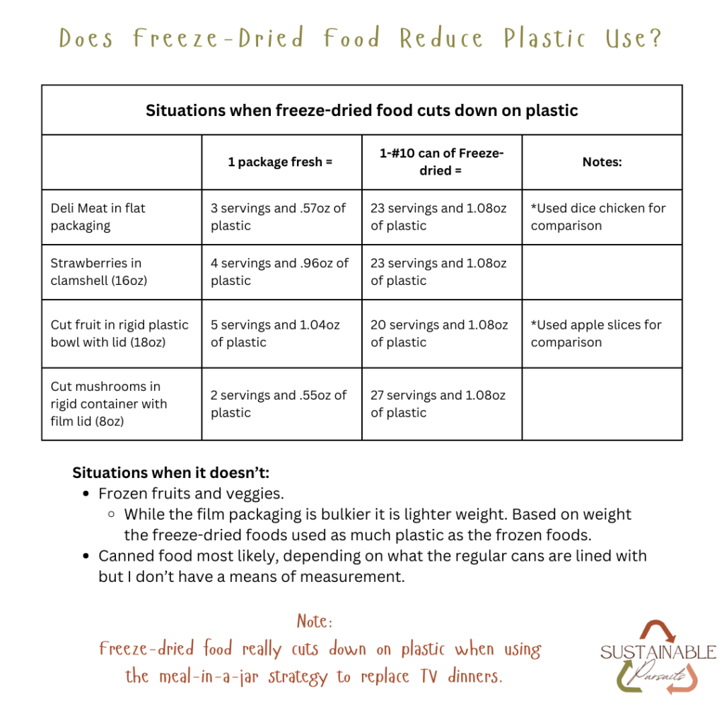 When Freeze-dried foods help reduce plastic waste.