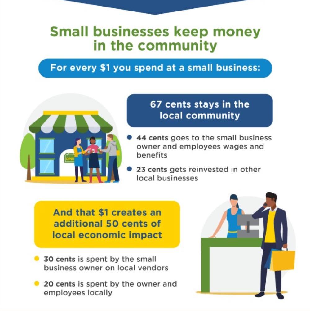 Shopping local economic impact infographic from score.org