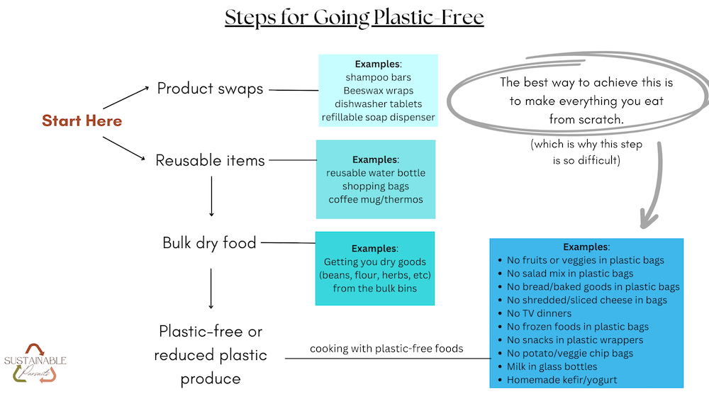 A flowchart with the steps for going plastic-free